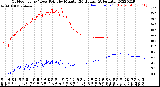 Milwaukee Weather Outdoor Temp / Dew Point<br>by Minute<br>(24 Hours) (Alternate)