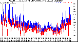 Milwaukee Weather Wind Speed/Gusts<br>by Minute<br>(24 Hours) (Alternate)