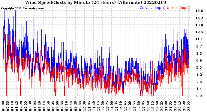 Milwaukee Weather Wind Speed/Gusts<br>by Minute<br>(24 Hours) (Alternate)