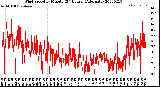 Milwaukee Weather Wind Speed<br>by Minute<br>(24 Hours) (Alternate)