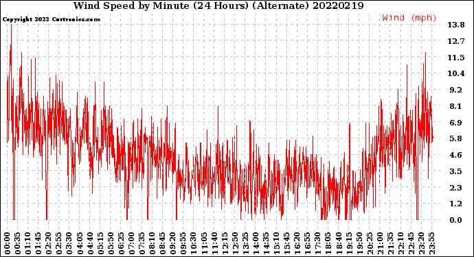 Milwaukee Weather Wind Speed<br>by Minute<br>(24 Hours) (Alternate)