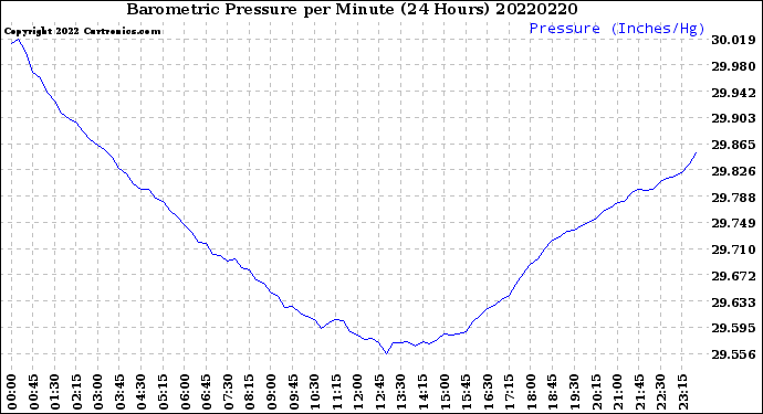 Milwaukee Weather Barometric Pressure<br>per Minute<br>(24 Hours)