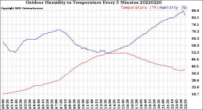 Milwaukee Weather Outdoor Humidity<br>vs Temperature<br>Every 5 Minutes