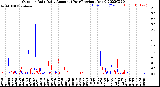 Milwaukee Weather Outdoor Rain<br>Daily Amount<br>(Past/Previous Year)