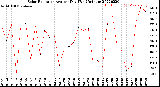 Milwaukee Weather Solar Radiation<br>Avg per Day W/m2/minute