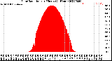 Milwaukee Weather Solar Radiation<br>per Minute<br>(24 Hours)