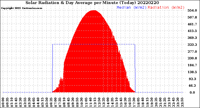 Milwaukee Weather Solar Radiation<br>& Day Average<br>per Minute<br>(Today)