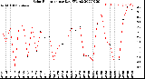 Milwaukee Weather Solar Radiation<br>per Day KW/m2