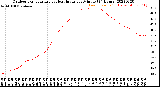 Milwaukee Weather Outdoor Temperature<br>vs Heat Index<br>per Minute<br>(24 Hours)