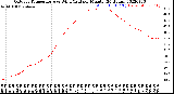 Milwaukee Weather Outdoor Temperature<br>vs Wind Chill<br>per Minute<br>(24 Hours)