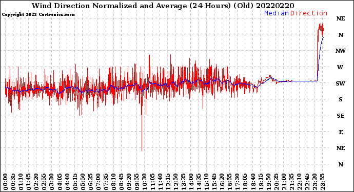 Milwaukee Weather Wind Direction<br>Normalized and Average<br>(24 Hours) (Old)