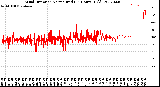 Milwaukee Weather Wind Direction<br>Normalized<br>(24 Hours) (Old)