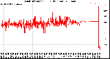 Milwaukee Weather Wind Direction<br>(24 Hours) (Raw)