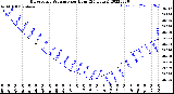 Milwaukee Weather Barometric Pressure<br>per Hour<br>(24 Hours)