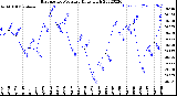 Milwaukee Weather Barometric Pressure<br>Daily High