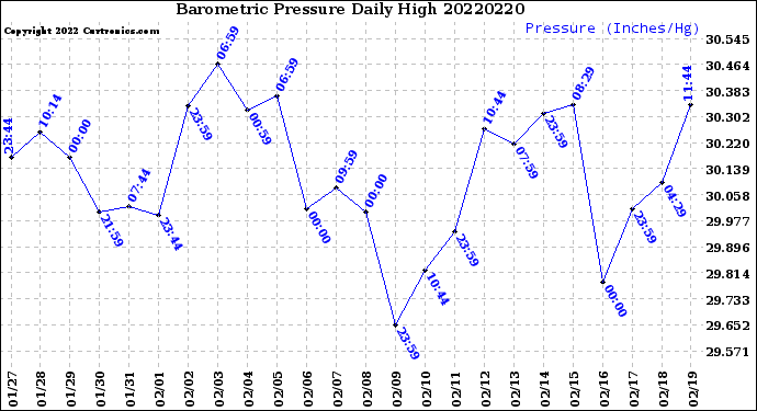 Milwaukee Weather Barometric Pressure<br>Daily High