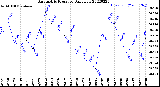 Milwaukee Weather Barometric Pressure<br>Daily Low