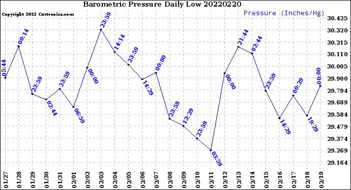 Milwaukee Weather Barometric Pressure<br>Daily Low