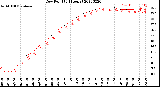 Milwaukee Weather Dew Point<br>(24 Hours)