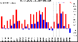 Milwaukee Weather Dew Point<br>Daily High/Low