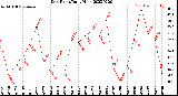 Milwaukee Weather Dew Point<br>Daily High