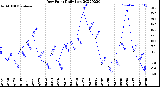 Milwaukee Weather Dew Point<br>Daily Low