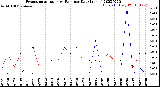 Milwaukee Weather Evapotranspiration<br>vs Rain per Day<br>(Inches)