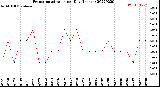 Milwaukee Weather Evapotranspiration<br>per Day (Inches)