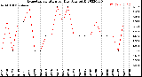 Milwaukee Weather Evapotranspiration<br>per Day (Ozs sq/ft)