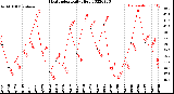 Milwaukee Weather Heat Index<br>Daily High