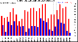 Milwaukee Weather Outdoor Humidity<br>Daily High/Low