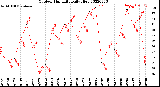 Milwaukee Weather Outdoor Humidity<br>Daily High