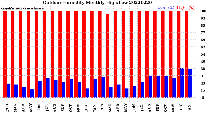 Milwaukee Weather Outdoor Humidity<br>Monthly High/Low