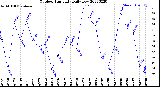 Milwaukee Weather Outdoor Humidity<br>Daily Low