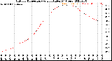 Milwaukee Weather Outdoor Temperature<br>vs Heat Index<br>(24 Hours)