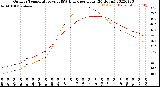 Milwaukee Weather Outdoor Temperature<br>vs THSW Index<br>per Hour<br>(24 Hours)