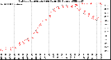 Milwaukee Weather Outdoor Temperature<br>per Hour<br>(24 Hours)