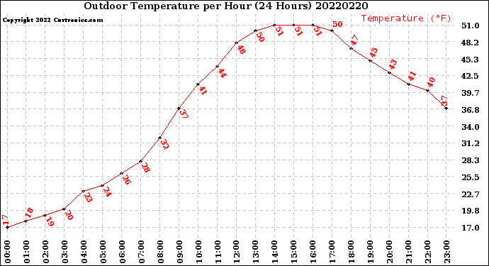 Milwaukee Weather Outdoor Temperature<br>per Hour<br>(24 Hours)