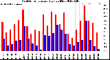 Milwaukee Weather Outdoor Temperature<br>Daily High/Low