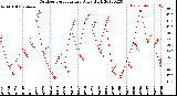 Milwaukee Weather Outdoor Temperature<br>Daily High