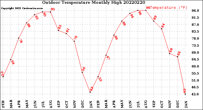 Milwaukee Weather Outdoor Temperature<br>Monthly High