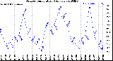 Milwaukee Weather Outdoor Temperature<br>Daily Low