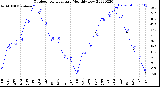 Milwaukee Weather Outdoor Temperature<br>Monthly Low