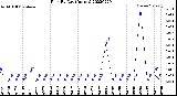 Milwaukee Weather Rain<br>By Day<br>(Inches)