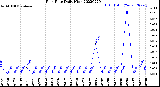 Milwaukee Weather Rain Rate<br>Daily High