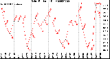 Milwaukee Weather Solar Radiation<br>Daily