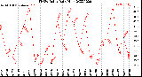 Milwaukee Weather THSW Index<br>Daily High