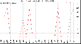 Milwaukee Weather Wind Direction<br>(By Month)