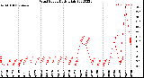 Milwaukee Weather Wind Speed<br>Daily High