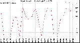 Milwaukee Weather Wind Direction<br>Daily High